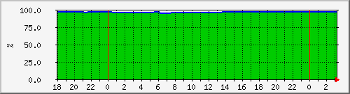 10.6.98.50__vol_lun73_agg1_linux_prod1_vol_dest Traffic Graph