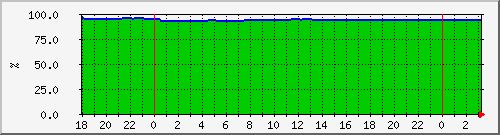 10.6.98.50__vol_lun74_agg1_win_prod1_vol_dest Traffic Graph