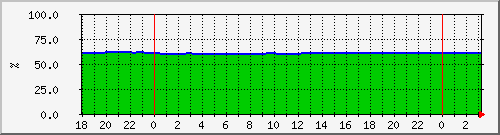 10.6.98.50__vol_lun75_agg1_linux_prod2_vol_1_dest Traffic Graph