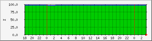 10.6.98.50__vol_lun76_agg1_linux_prod3_vol_1_dest Traffic Graph