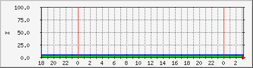 10.6.98.50__vol_nfs_share Traffic Graph