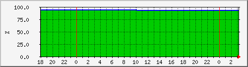 10.6.98.50__vol_node1_agg1_lun2_vol_dest Traffic Graph