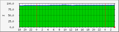 10.6.98.50__vol_node2_agg1_lun1_vol_dest Traffic Graph
