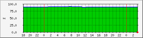 10.6.98.50__vol_node2_aggr1_lun2_vol_dest Traffic Graph