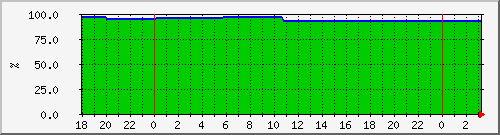 10.6.98.50__vol_node2_aggr1_lun3_vol_dest Traffic Graph