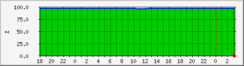 10.6.98.50__vol_node_1_agg1_lun1_vol_dest Traffic Graph