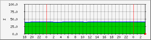 10.6.98.50__vol_vol0 Traffic Graph