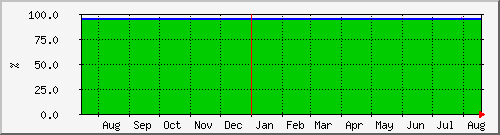 year
