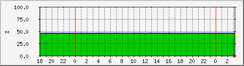 10.6.98.50_kgpn_001_fas2755_node_01_sas_1 Traffic Graph