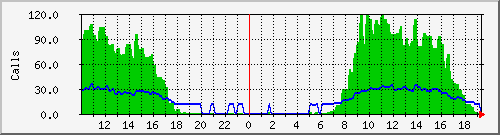 osv_mel Traffic Graph