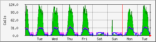 week