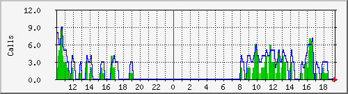 osv_site002 Traffic Graph