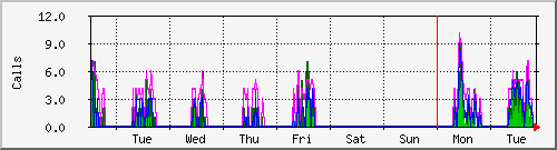 week
