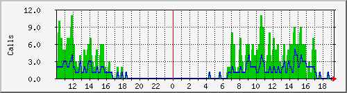 osv_site004 Traffic Graph