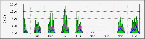 week