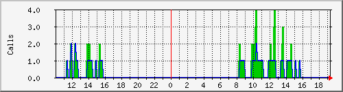 osv_site005 Traffic Graph