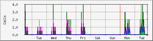 week