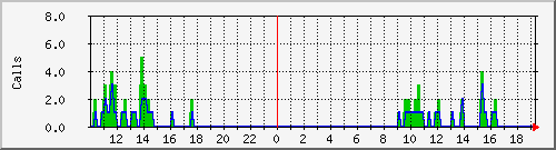 osv_site007 Traffic Graph