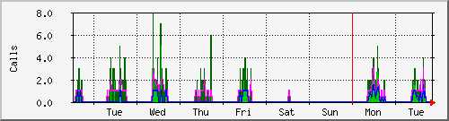 week