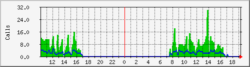 osv_site008 Traffic Graph