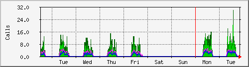 week