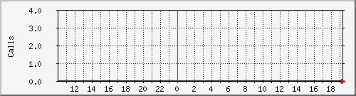 osv_site009 Traffic Graph