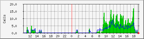 osv_site013 Traffic Graph