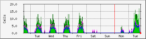 week