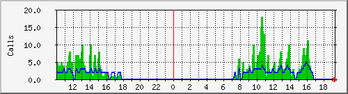 osv_site014 Traffic Graph