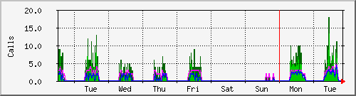 week