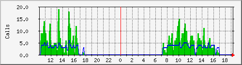 osv_site015 Traffic Graph