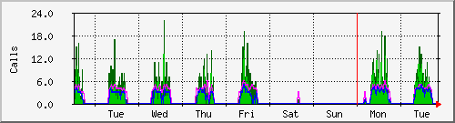 week