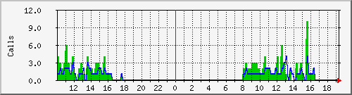 osv_site017 Traffic Graph