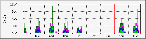 week