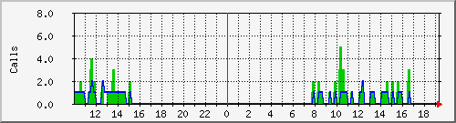osv_site024 Traffic Graph