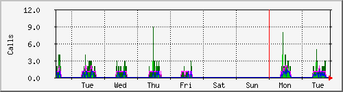 week
