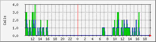 osv_site025 Traffic Graph