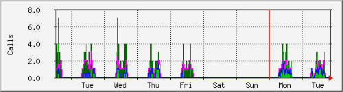 week