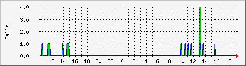 osv_site026 Traffic Graph