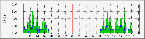 osv_site027 Traffic Graph