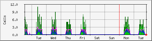 week