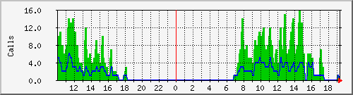 osv_site030 Traffic Graph