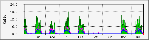 week