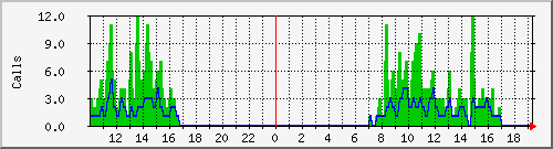 osv_site031 Traffic Graph