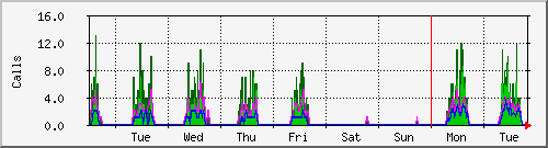 week