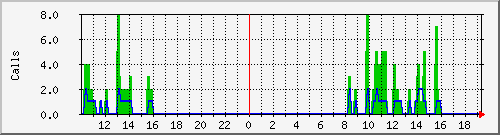 osv_site032 Traffic Graph