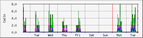 week