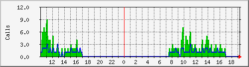 osv_site034 Traffic Graph