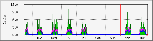 week