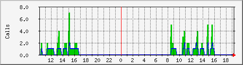 osv_site035 Traffic Graph